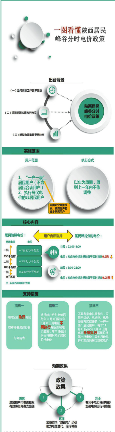 為落實國家和陜西省支持冬季清潔取暖，加快電能替代和鐵腕治霾工作要求，陜西省出臺居民峰谷分時電價政策。居民峰谷分時電價政策是指居民在用電高峰時段執(zhí)行相對較高的電價，在用電低谷時段執(zhí)行相對較低的電價，以此引導和鼓勵居民用戶參與電力移峰填谷，滿足居民電采暖、電儲能等個性化用電需求