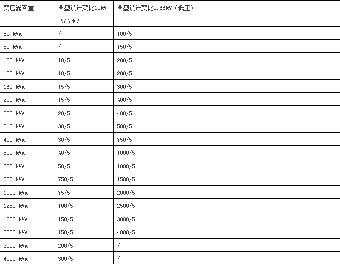 一、10kV高壓電流互感器與低壓電流互感器的配置表                     
                                             
                        五、10kV銅芯、鋁芯電纜載流量查詢表六、35kV銅芯、鋁芯電纜載流量查詢表七、常用低壓電纜載流量查詢表                     
                        八、電力變壓器高、低壓熔絲配置查詢表高壓側(cè)熔絲選擇:1容量在100KVA以下者,