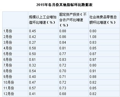 2015年，面對錯綜復(fù)雜的國際形勢和不斷加大的經(jīng)濟(jì)下行壓力，黨中央、國務(wù)院保持戰(zhàn)略定力，統(tǒng)籌謀劃國際國內(nèi)兩個大局，堅(jiān)持穩(wěn)中求進(jìn)工作總基調(diào)，主動適應(yīng)引領(lǐng)新常態(tài)，以新理念指導(dǎo)新實(shí)踐，以新戰(zhàn)略謀求新發(fā)展，不斷創(chuàng)新宏觀調(diào)控，深入推進(jìn)結(jié)構(gòu)性改革，扎實(shí)推動“大眾創(chuàng)業(yè)、萬眾創(chuàng)新”，經(jīng)濟(jì)保持了總體平穩(wěn)、穩(wěn)中有進(jìn)、穩(wěn)中有好的發(fā)展態(tài)勢。初步核算，全年國內(nèi)生產(chǎn)總值676708億元，按可比價格計(jì)算，比上年增長6.9%