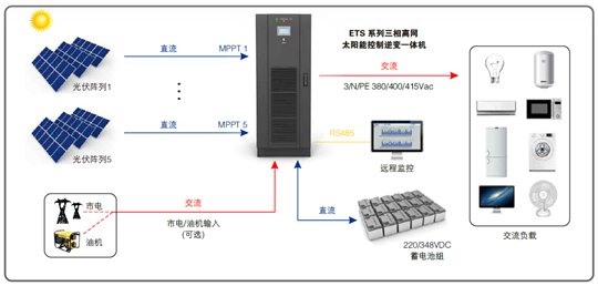 現代日常都離不開電，通常我們都會理所當然地認為用電是隨時隨地都可以獲得的事情，但是，當今世界上卻還有超過20億人生活在缺電地區(qū)，他們居住在貧困或偏遠地區(qū)，遠離發(fā)電廠和公共電網，因為沒有電，他們無法享受到現代文明給生活帶來的信息與便利。近年來隨著光伏發(fā)電設備：組件，蓄電池，逆變器價格下降，光伏系統(tǒng)的成本逐年下降