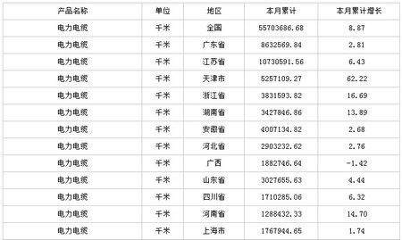 中商產(chǎn)業(yè)研究院數(shù)據(jù)顯示：2014年全年生產(chǎn)電力電纜5570.37 萬(wàn)米，同比增長(zhǎng)8.87 %。                         
                            原標(biāo)題:2014年全國(guó)電力電纜產(chǎn)量情況
                        
