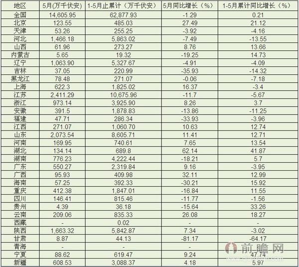 2015年5月中國(guó)電力變壓器產(chǎn)量統(tǒng)計(jì)，5月我國(guó)電力變壓器產(chǎn)量為14,605.95萬(wàn)千伏安，同比下降1.29%。2015年1-5月止累計(jì)中國(guó)變壓器產(chǎn)量62,877.93萬(wàn)千伏安，同比增長(zhǎng)0.21%