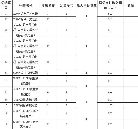 根據(jù)《中華人民共和國招標(biāo)投標(biāo)法》等有關(guān)法律、法規(guī)和規(guī)章的規(guī)定，南方電網(wǎng)公司2016年主網(wǎng)開關(guān)類一次設(shè)備第五批批次招標(biāo)項目已獲批準(zhǔn)，資金來源已落實，涉及組合電器、斷路器、隔離開關(guān)等。項目具備招標(biāo)條件，現(xiàn)對該（批）項目進(jìn)行招標(biāo)