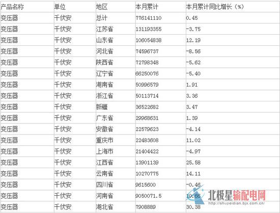 中商產(chǎn)業(yè)研究院數(shù)據(jù)顯示：2015年1-6月生產(chǎn)變壓器776141109.6千伏安，同比增長(zhǎng)0.45%。分析整理：中商產(chǎn)業(yè)研究院                         
                            原標(biāo)題:2015年上半年中國(guó)變壓器產(chǎn)量情況
                        