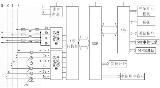 隨著電力電子技術(shù)的蓬勃發(fā)展，供電系統(tǒng)中增加了大量的非線性負(fù)荷，從低壓小容量的家用電器到大容量的工業(yè)交流變換器的廣泛應(yīng)用，引起了電網(wǎng)電壓、電流波形的畸變，威脅到電力系統(tǒng)安全、穩(wěn)定、經(jīng)濟(jì)運(yùn)行。在國家一些重要項目的建設(shè)中電網(wǎng)質(zhì)量的監(jiān)測顯得尤為重要，作為目前功能完整，體積較小的96型ACR230ELH電力質(zhì)量分析儀對電力質(zhì)量檢測、解決諧波產(chǎn)生的問題有著重要的指導(dǎo)作用