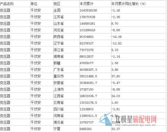 數(shù)據(jù)顯示：2015年1-8月生產(chǎn)變壓器1043536235.87千伏安，同比下降1.16%。其中，同比下降較為明顯的地區(qū)有：貴州省、甘肅省、吉林省、黑龍江、遼寧省、陜西省
