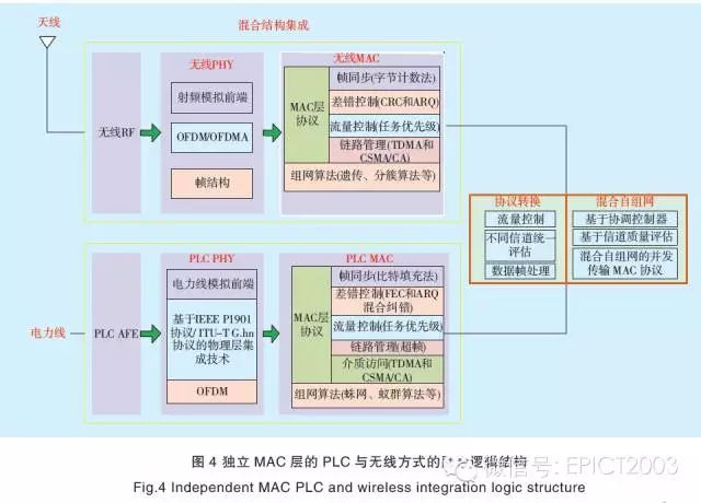 引言：電力線載波（PLC）通信與無線通信都是配電通信網(wǎng)中的重要通信手段，PLC受線路負(fù)載和干擾影響，無線通信易受地域、氣候環(huán)境影響，目前這2種通信方式均未能形成有機整體。為此，本文研究了融合電力線與無線通信技術(shù)的異構(gòu)網(wǎng)絡(luò)，提出了PLC與無線通信中的物理層頻譜檢測、信道均衡優(yōu)化方案，探索了獨立MAC層與統(tǒng)一MAC層的融合通信方案，并設(shè)計了在不同應(yīng)用場景下的組網(wǎng)方案，可以有效提升通信整體性能，為智能配電網(wǎng)提供低成本、可靠、靈活接入的信息傳輸手段