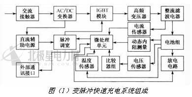 中心議題：* 智能化變脈沖充電技術基本原理* 分段恒流充電智能化控制技術基本原理解決方案：* 智能化變脈沖充電技術和分段恒流充電智能化控制技術綠色革命的一個重要體現是綠色交通，電動汽車應運而生，其市場需求量也呈現出愈來愈大的趨勢。電動汽車充電時間長，充電難是電動汽車推廣應用的一個難題