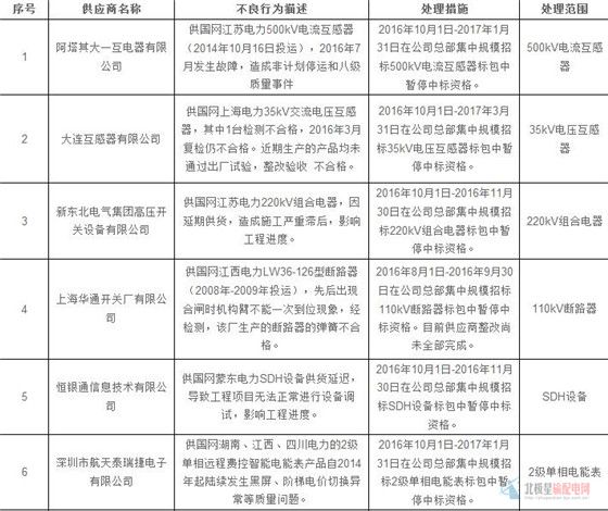 為促進(jìn)供應(yīng)商誠信履約，保證產(chǎn)品質(zhì)量，確保電網(wǎng)建設(shè)順利進(jìn)行及安全可靠供電，依據(jù)《國家電網(wǎng)公司供應(yīng)商不良行為處理管理細(xì)則》(以下簡稱《細(xì)則》)的有關(guān)規(guī)定，對出現(xiàn)重大產(chǎn)品質(zhì)量問題、履約不誠信等問題的供應(yīng)商進(jìn)行了處理，處理產(chǎn)品涉及電流互感器、電壓互感器、組合電器、斷路器、電能表、配變電臺、電力電纜、隔離開關(guān)、絕緣子等。具體處理情況如下：                     
                                             
                      