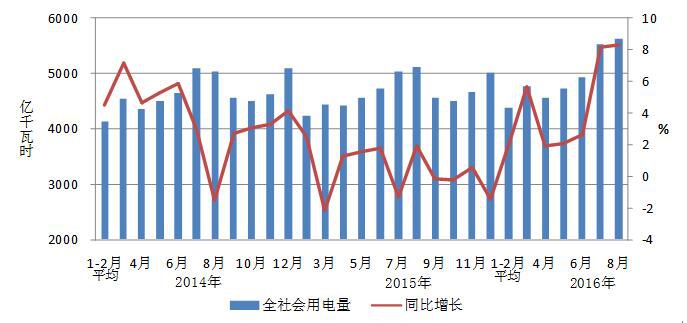 1-8月份，全國電力供需總體寬松。全社會用電量增速同比提高，第三產(chǎn)業(yè)和城鄉(xiāng)居民生活用電量高速增長;工業(yè)和制造業(yè)用電量累計增速同比提高;高載能行業(yè)單月用電量連續(xù)兩個月正增長，鋼鐵和化工行業(yè)當(dāng)月用電量同比下降;發(fā)電裝機(jī)容量持續(xù)快速增長，火電單月發(fā)電量連續(xù)3個月正增長;水電設(shè)備利用小時為近十年來同期最高水平，火電利用小時降幅繼續(xù)擴(kuò)大;基建新增裝機(jī)規(guī)模同比增加