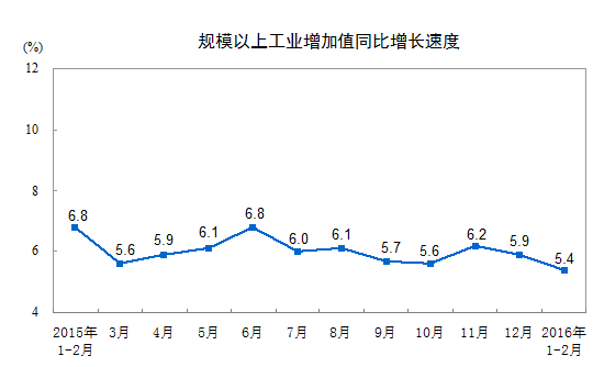 2016年1-2月份，規(guī)模以上工業(yè)增加值同比實際增長5.4 %(以下增加值增速均為扣除價格因素的實際增長率)， 比2015年12月份回落0.5個百分點;從環(huán)比看，2月份比上月增長0.38%。分三大門類看，1-2月份，采礦業(yè)增加值同比增長1.5%，制造業(yè)增長6.0%，電力、熱力、燃氣及水生產(chǎn)和供應(yīng)業(yè)增長1.5%