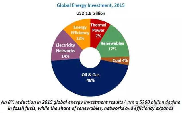 國際能源署發(fā)布《2016年世界能源投資》報告，2015年全球能源投資達(dá)到1.83萬億美元，是2010年以來全球能源投資的最低數(shù)額，比2014年下降8%。2015年全球能源投資總額下降的主要原因是低油價背景下油氣投資下降，與2014年相比降幅達(dá)到25%