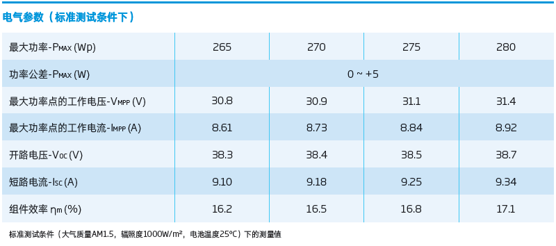 光伏組件是光伏電站最重要的設備之一，成本占了并網系統(tǒng)50%左右，組件的技術參數對系統(tǒng)設計非常重要，只能讀懂組件參數，才能正確配置光伏逆變器，下面以多晶硅光伏組件為例，解釋光伏組件的關鍵參數。一、光伏組件技術規(guī)格書中的關鍵參數1．功率我們常說265Wp光伏組件