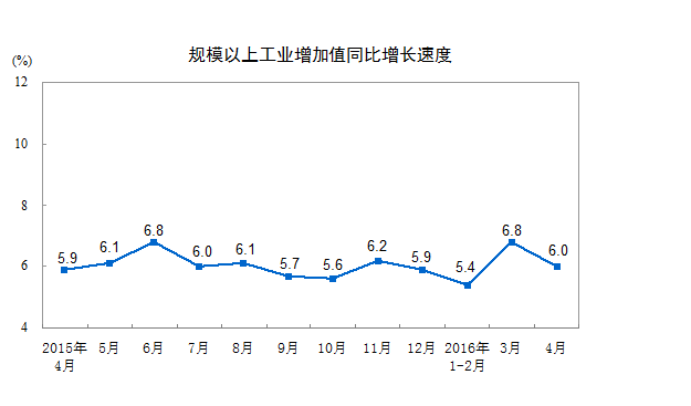 2016年4月份，規(guī)模以上工業(yè)增加值同比實(shí)際增長6.0%（以下增加值增速均為扣除價(jià)格因素的實(shí)際增長率），比3月份回落0.8個(gè)百分點(diǎn)。從環(huán)比看，4月份，規(guī)模以上工業(yè)增加值比上月增長0.47%