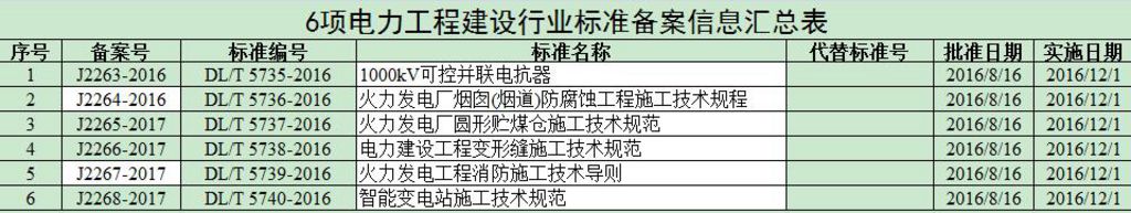 橙電網(wǎng)輸配電網(wǎng)獲悉，近日國家住建部對中國電力企業(yè)聯(lián)合會標(biāo)準(zhǔn)化中心報送的1000kV可控并聯(lián)電抗器、智能變電站施工技術(shù)規(guī)范等6項(xiàng)電力工程建設(shè)行業(yè)標(biāo)準(zhǔn)備案信息，作出批復(fù)。住房城鄉(xiāng)建設(shè)部標(biāo)準(zhǔn)定額司關(guān)于同意1000kV可控并聯(lián)電抗器設(shè)計技術(shù)導(dǎo)則等6項(xiàng)電力工程建設(shè)行業(yè)標(biāo)準(zhǔn)備案的函建標(biāo)實(shí)函[2016]178號中國電力企業(yè)聯(lián)合會標(biāo)準(zhǔn)化中心：你中心報送的《關(guān)于電力行業(yè)標(biāo)準(zhǔn)備案申請的函》（標(biāo)準(zhǔn)函[2016]318號）收悉