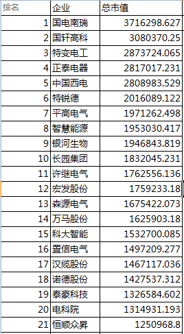 據(jù)中商產(chǎn)業(yè)研究院大數(shù)據(jù)庫數(shù)據(jù)顯示，截至10月31日收盤，滬深A(yù)股輸變電設(shè)備行業(yè)總市值達(dá)8803.9億元。市值排名第一的是國電南瑞，截至10月底市值達(dá)371.6億元