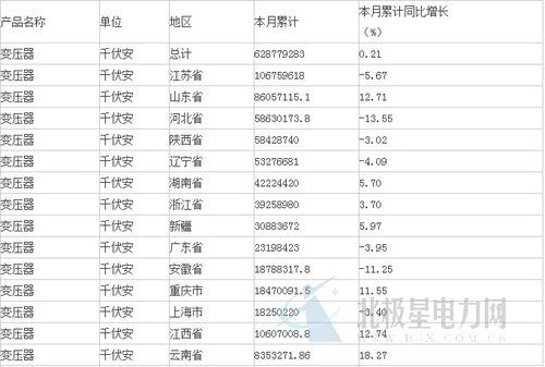 中商產(chǎn)業(yè)研究院數(shù)據(jù)顯示：2015年1-5月生產(chǎn)變壓器628779283.1千伏安，同比增長(zhǎng)0.21%。分析整理：中商產(chǎn)業(yè)研究院                         
                            原標(biāo)題:2015年1-5月中國(guó)變壓器產(chǎn)量分析
                        