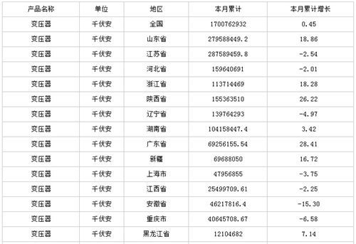 中商產(chǎn)業(yè)研究院數(shù)據(jù)顯示：2014年全年生產(chǎn)變壓器1700762931.57 千伏安，同比增長(zhǎng)0.45 %。                         
                            原標(biāo)題:2014年全國(guó)變壓器產(chǎn)量情況
                        