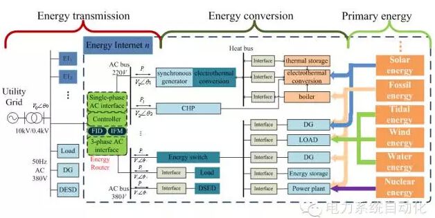 1存在的問題傳統(tǒng)穩(wěn)定性分析方法無法用于接入大規(guī)模、多類型分布式能源的能源互聯(lián)網(wǎng)。近年來, 隨著能源互聯(lián)網(wǎng)概念的提出和相關(guān)技術(shù)的發(fā)展, 包括電能、熱能、天然氣等多種形式的能源在能源主網(wǎng)和能源微網(wǎng)之間的流動迅速增長
