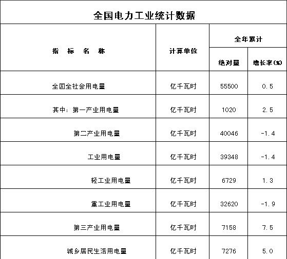 1月15日，國家能源局發(fā)布2015年全社會用電量等數(shù)據(jù)。相關(guān)新聞：【評論】2015年火電投資和新增裝機(jī)獨(dú)領(lǐng)風(fēng)騷2015年，全社會用電量55500億千瓦時，同比增長0.5%