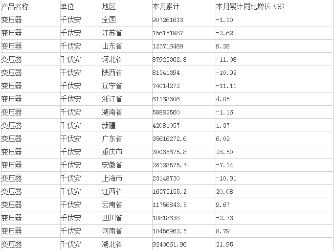 中商產(chǎn)業(yè)研究院數(shù)據(jù)顯示：2015年1-7月生產(chǎn)變壓器907261613.17 千伏安，同比下降1.10 %。分析整理：中商產(chǎn)業(yè)研究院                         
                            原標(biāo)題:2015年1-7月中國(guó)變壓器產(chǎn)量情況
                        