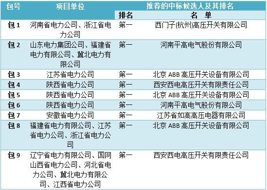 各相關(guān)投標(biāo)人：國家電網(wǎng)公司輸變電項目2016年第五次變電設(shè)備（含電纜）招標(biāo)采購—斷路器（招標(biāo)編號：0711-16OTL10811086）評標(biāo)工作已經(jīng)結(jié)束。依據(jù)《中華人民共和國招標(biāo)投標(biāo)法實施條例》第五十三條和第五十四條的規(guī)定，現(xiàn)將評標(biāo)委員會推薦的中標(biāo)候選人予以公示，公示期3天