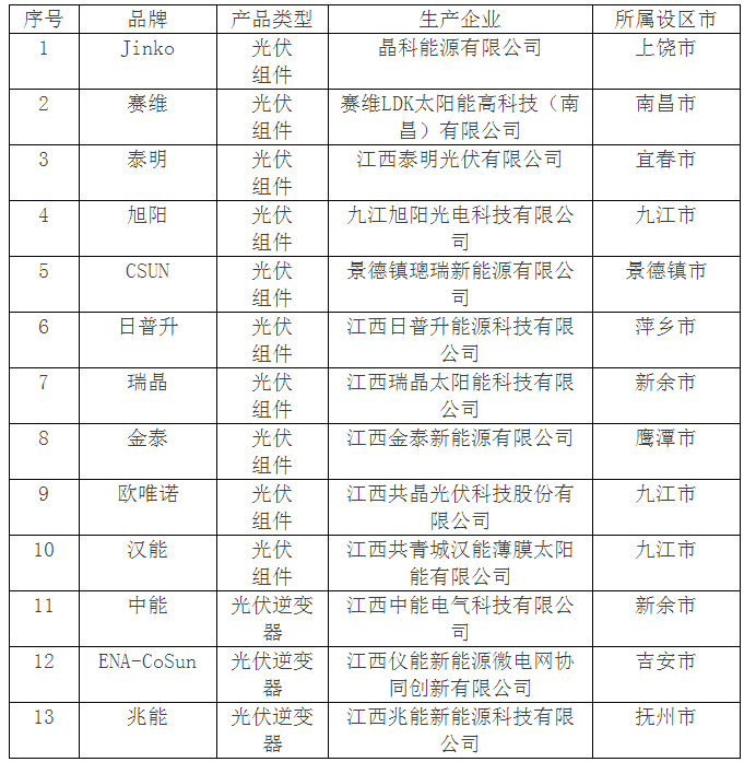 各設(shè)區(qū)市發(fā)展改革、能源局（辦）：根據(jù)我省光伏企業(yè)的變化情況，現(xiàn)將調(diào)整后的江西省光伏發(fā)電項(xiàng)目推薦設(shè)備目錄重新發(fā)布（具體名單詳見附表），供你們工作中參考。推薦目錄以外的其它光伏組件和光伏逆變器企業(yè)產(chǎn)品，只要符合省產(chǎn)標(biāo)準(zhǔn)（省內(nèi)組織生產(chǎn)、省內(nèi)注冊(cè)的獨(dú)立企業(yè)法人、企業(yè)省內(nèi)稅務(wù)開票證明、國(guó)家認(rèn)定的產(chǎn)品鑒定證書或認(rèn)證證書），可以與推薦目錄產(chǎn)品相等享受相關(guān)補(bǔ)貼政策