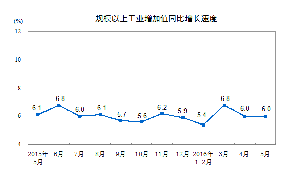 2016年5月份，規(guī)模以上工業(yè)增加值同比實(shí)際增長6.0%（以下增加值增速均為扣除價(jià)格因素的實(shí)際增長率），與4月份持平。從環(huán)比看，5月份，規(guī)模以上工業(yè)增加值比上月增長0.45%