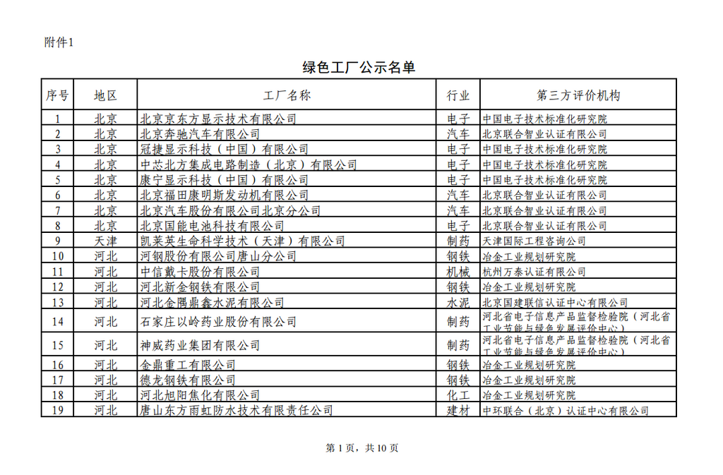 根據《工業(yè)和信息化部辦公廳關于開展綠色制造體系建設的通知》（工信廳節(jié)函〔2016〕586號）、《關于請推薦第一批綠色制造體系建設示范名單的通知》要求，現將擬入選2017年第一批綠色制造體系示范名單進行公示，請社會各界監(jiān)督。公示時間：2017年7月28日—2017年8月3日郵箱：jns@miit.gov.cn電話：010-66013058傳真：010-68205337附件：1.綠色工廠公示名單2.綠色設計產品公示名單3.綠色園區(qū)公示名單4.綠色供應鏈管理示范企業(yè)公示名單工業(yè)和信息化部節(jié)能與綜合利