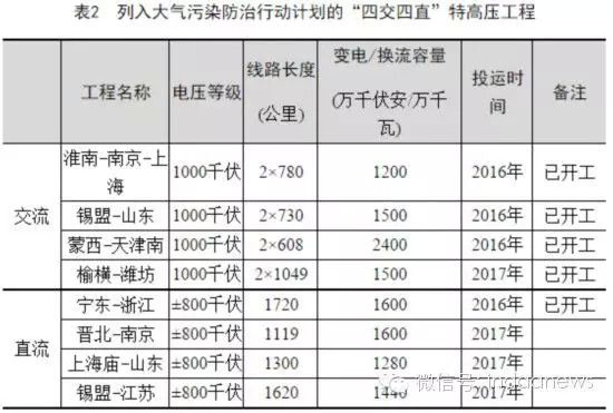 5月12日，作為大氣污染防治行動(dòng)計(jì)劃12條重點(diǎn)輸電通道之一的“榆橫-濰坊1000千伏特高壓交流輸變電工程”正式開工。榆橫-濰坊特高壓工程是國(guó)家大氣污染防治行動(dòng)計(jì)劃“四交四直”特高壓工程中第5條獲得核準(zhǔn)開工的輸電通道，是特高壓骨干網(wǎng)架的重要組成部分