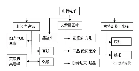 大約從1998年始，在深圳有兩家非常牛的電源公司，那就是中國臺灣的山特和美國的艾默生，當時中國高端電源是一窮二白，關鍵設備如UPS不間斷電源，通信電源，變頻器，精密空調，光伏逆變器，風電變流器等幾乎都依賴進口。這兩家公司如同救世主般，從美國和中國臺灣帶來最先進的技術，同時招收當時國內最頂級的名校如清華，哈工大，西交大，華科，最聰明最能吃苦的人才，在深圳設立研發(fā)基地