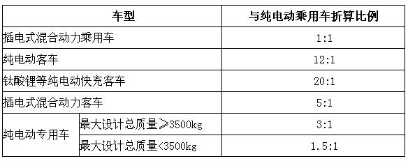 為加快新能源汽車充電設(shè)施建設(shè)，推進(jìn)新能源汽車產(chǎn)業(yè)穩(wěn)步發(fā)展，財政部、科技部、工業(yè)和信息化部、國家發(fā)展改革委今天聯(lián)合發(fā)布關(guān)于新能源汽車充電設(shè)施建設(shè)獎勵的通知。中央財政擬安排資金，對新能源汽車推廣城市或城市群給予充電設(shè)施建設(shè)獎勵