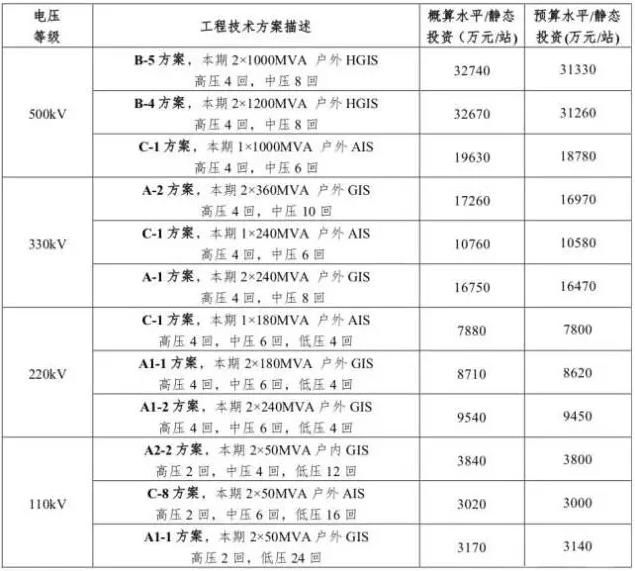 一、 公司通用設(shè)計(jì)方案工程標(biāo)準(zhǔn)參考價(jià)變電通用設(shè)計(jì)方案工程標(biāo)準(zhǔn)參考價(jià)一覽表變電工程各項(xiàng)費(fèi)用占比架空線路通用設(shè)計(jì)方案工程標(biāo)準(zhǔn)參考價(jià)一覽表架空線路工程各項(xiàng)費(fèi)用占比二、 單位工程標(biāo)準(zhǔn)參考價(jià)單位工程標(biāo)準(zhǔn)參考價(jià)一覽表                         
                            原標(biāo)題:拿走不謝|國家電網(wǎng)公司輸變電工程標(biāo)準(zhǔn)參考價(jià) (2017年版）
                        