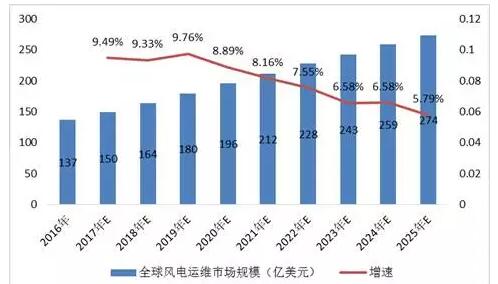 2025年全球風(fēng)電運(yùn)維市場將增至274億美元據(jù)北京華經(jīng)視點(diǎn)信息咨詢有限公司，發(fā)布的研究報(bào)告數(shù)據(jù)顯示：全球風(fēng)電運(yùn)維(OM)市場預(yù)計(jì)將從2016年的137億美元增長到2025年驚人的274億美元。由于風(fēng)力渦輪機(jī)的年限以及葉片和變速箱等部件的故障持續(xù),其運(yùn)行維護(hù)將變得越來越重要,這有助于維護(hù)風(fēng)電場的價值創(chuàng)造,提高渦輪機(jī)的可用性和增加回報(bào)