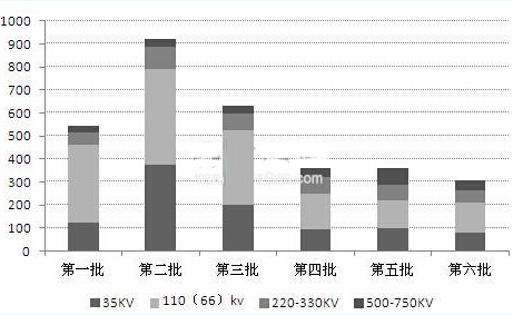 
            	 　　國(guó)家電網(wǎng)數(shù)據(jù)顯示，截至2013年底，在網(wǎng)運(yùn)行的配電變壓器總數(shù)1500萬(wàn)臺(tái)，其中S11型及以上的節(jié)能型配電變壓器超過(guò)300萬(wàn)臺(tái)，占總數(shù)的20%以上。可見(jiàn)，未來(lái)幾年，國(guó)家電網(wǎng)將有78.2%的變壓器需要更換為S11型或者更高型號(hào)