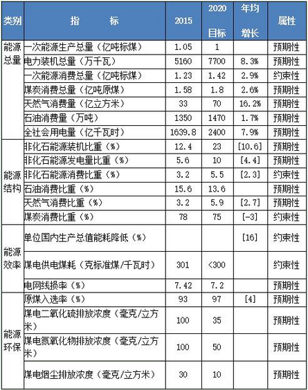 
            	日前,安徽省人民政府辦公廳印發(fā)《安徽省能源發(fā)展“十三五”規(guī)劃》,計(jì)劃到2020年全省光伏發(fā)電裝機(jī)規(guī)模達(dá)到800萬千瓦。其中,新增兩淮采煤沉陷區(qū)等領(lǐng)跑者基地光伏發(fā)電規(guī)模200萬千瓦,光伏扶貧工程規(guī)模約180萬千瓦,普通地面光伏電站規(guī)模200萬千瓦,屋頂分布式光伏發(fā)電規(guī)模100萬千瓦
