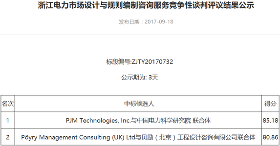 橙電網(wǎng)從浙能商務網(wǎng)獲悉，浙江電力市場設計與規(guī)則編制咨詢服務競爭性談判評議結果正在公示中。在9月18日浙能集團電子招標投標交易平臺公布的評標結果中，由中國電科院和PJM聯(lián)合體設計的浙江電力市場設計方案以85.18的高分排名第一