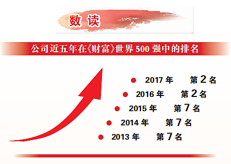     
                          
                        
　　公司牢記責(zé)任使命，在黨和國家需要的時刻沖鋒在前，在國家重大戰(zhàn)略實(shí)施、重大部署落實(shí)中勇挑重?fù)?dān)，爭當(dāng)忠誠于黨的事業(yè)、自覺履行央企責(zé)任的排頭兵,成為黨和國家最可信賴的依靠力量—— 
　　在全國國有企業(yè)黨的建設(shè)工作會議上，習(xí)近平總書記指出，要通過加強(qiáng)和完善黨對國有企業(yè)的領(lǐng)導(dǎo)、加強(qiáng)和改進(jìn)國有企業(yè)黨的建設(shè)，使國企成為黨和國家最可信賴的依靠力量，成為堅決貫徹執(zhí)行黨中央決策部署的重