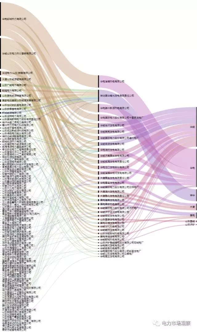 
	中國儲能網(wǎng)訊：10月19日，山東電力交易中心發(fā)布《關(guān)于發(fā)布山東省2017年11月份電力直接交易（雙邊協(xié)商）結(jié)果的公告》。


	公告中稱：經(jīng)山東電力調(diào)度控制中心安全校核后，確認(rèn)36家統(tǒng)調(diào)發(fā)電企業(yè)（58臺發(fā)電機(jī)組）與49家電力用戶及54家售電公司達(dá)成交易電量25.8208億千瓦時(shí)