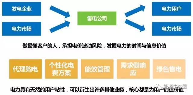 
	中國儲能網(wǎng)訊：在我國新一輪電力改革的背景下，大量售電公司作為全新的市場主體參與到了電力市場中。然而現(xiàn)階段由于各種因素，售電公司的實際生存空間有限