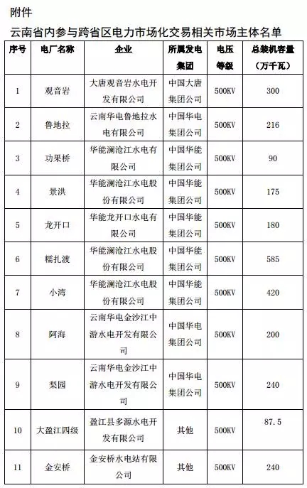 
	中國(guó)儲(chǔ)能網(wǎng)訊：廣州電力交易中心發(fā)布了《關(guān)于開展11月云南送廣東月度增量掛牌交易的通知》，通知中稱11月3日組織開展11月云南送廣東月度增量掛牌交易，掛牌電量規(guī)模為6.6億千瓦時(shí)。


	廣東側(cè)掛牌交易價(jià)格為0.39064元/千瓦時(shí)，折算到云南電廠上網(wǎng)側(cè)掛牌價(jià)格為0.19685元/千瓦時(shí)