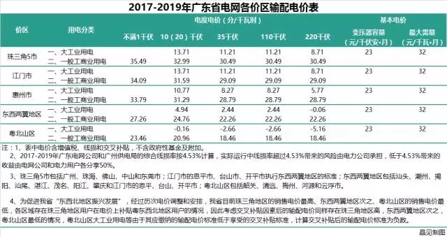 
	中國儲能網(wǎng)訊：11月6日，廣東電網(wǎng)各價區(qū)2017-2019年輸配電價公布。自2017年1月19日起印發(fā)廣東省售電側(cè)改革試點實施方案及相關(guān)配套改革方案起，輸配電價的核定歷時接近10個月的時間