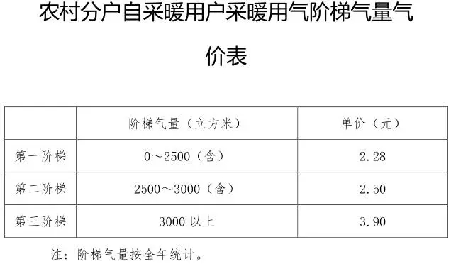 
	中國儲能網(wǎng)訊：先從北京說起。北京在昨日發(fā)布的《關(guān)于本市清潔采暖用電用氣價格的通知》中稱調(diào)整本市居民“煤改電”分戶自采暖用戶峰谷電價、具備分表計量的集中電供暖用電峰谷分時電價谷段時間，本市參加電力市場交易的供暖用電，22:00-次日7:00輸配電價在現(xiàn)行輸配電價基礎(chǔ)上減半收取