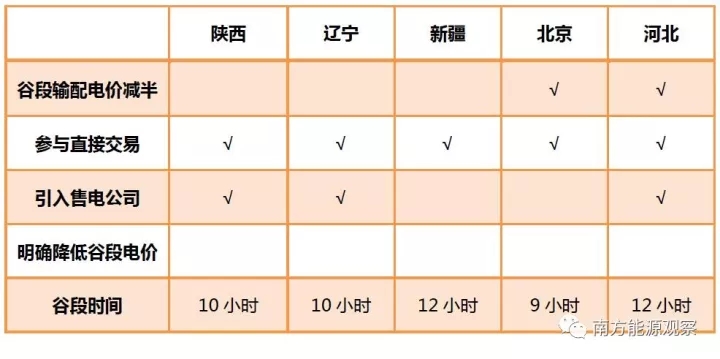 
	中國儲能網(wǎng)訊：今年北方地區(qū)供暖季到來之前，國家發(fā)改委印發(fā)《關(guān)于北方地區(qū)清潔供暖價格政策的意見》，其中，提出完善“煤改電”電價政策，一是完善峰谷分時價格制度，二是優(yōu)化居民用電階梯價格政策，三是大力推進(jìn)電力市場化交易機制。



	隨著供暖季臨近，各?。▍^(qū)）陸續(xù)出臺相關(guān)清潔供暖電價政策，截至目前，據(jù)不完全統(tǒng)計，已有9個省市公布相關(guān)文件，eo記者一一摘錄了其中要點，包括但不僅限于以下政策：



	 


	 


	除直接降低谷段電價，延長谷段時間，谷段輸配電價按平段50%收取等措施外，陜西、遼寧、寧夏、