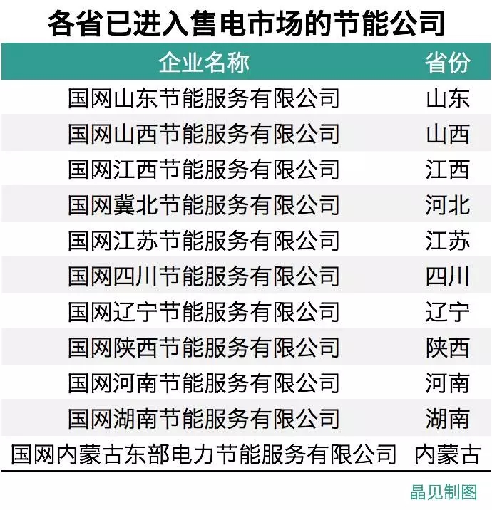 
	中國儲能網(wǎng)訊：晶見獲悉，國網(wǎng)在10月22日下發(fā)了一份關于在各省公司開展綜合能源服務業(yè)務的意見文件，對集團內(nèi)的各公司提出開展綜合能源服務業(yè)務的重要意義，將綜合能源服務放在更加突出的位置上，有利于鞏固公司售電市場、擴展業(yè)務范圍、提升客戶服務新能力，帶動公司相關產(chǎn)業(yè)發(fā)展，培育新的市場業(yè)態(tài)，增加新的效益增長點。



	對于電網(wǎng)企業(yè)來說，這樣的綜合轉(zhuǎn)型是內(nèi)外因素綜合作用的結(jié)果