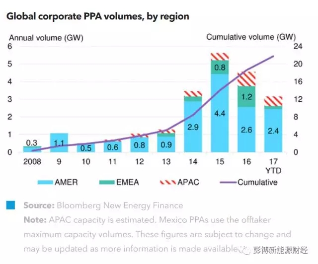
	中國儲能網(wǎng)訊：彭博新能源財經(jīng)最新月度報告《公司購電協(xié)議交易跟蹤》將重點介紹近期可再生能源資產(chǎn)所有者和電力承購商之間簽署的所有購電協(xié)議(PPA)，本報告包含相關圖表追蹤購電協(xié)議領域的長期累積規(guī)模，及全球最活躍的公司清潔能源電力采購活動。本報告為該系列的第一篇報告，將介紹今年9月到10月期間的所有電力采購交易