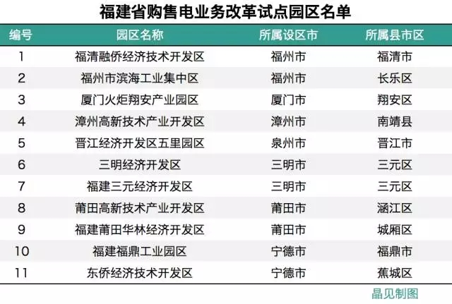 
	中國儲能網(wǎng)訊：11月10日，福建發(fā)改委公布了第一批購售電業(yè)務改革試點園區(qū)的名單，根據(jù)之前發(fā)布的文件（點此閱讀），這11個園區(qū)都是通過用電規(guī)模、產(chǎn)業(yè)發(fā)展、能耗水平三項指標綜合打分遴選出來的，所以說這些園區(qū)本身用電量和產(chǎn)業(yè)發(fā)展是在省內(nèi)領先的，這不容置疑。



	所以剩下的內(nèi)容就是，這些園區(qū)內(nèi)的大用戶可以直接參與省內(nèi)交易，也可以與一般用戶一樣選擇售電公司進行代理，福建的售電公司現(xiàn)在應該開始登門拜訪了吧