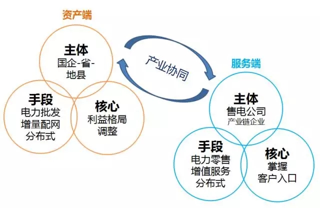 
	中國儲能網(wǎng)訊：最近，國家電網(wǎng)公司確定將綜合能源服務作為未來戰(zhàn)略轉(zhuǎn)型的重要方向，以此來確定整個能源服務的戰(zhàn)略以及從事能源服務轉(zhuǎn)型的組織架構，其中包括其戰(zhàn)略目標、具體的戰(zhàn)略舉措等，這充分反映了國網(wǎng)、南網(wǎng)等對于能源服務轉(zhuǎn)型的關注。


	對電改的基本認識 



	 


	從具體表現(xiàn)形式上看，電改包含了兩端的推進：第一端是資產(chǎn)端，第二端是服務端