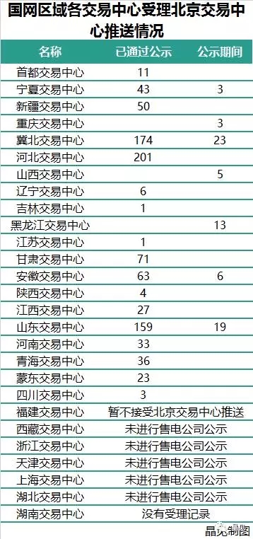 
	中國儲能網(wǎng)訊：福建售電公司要在11月底開始注冊了，11月23日，福建經(jīng)信委發(fā)布了《福建省經(jīng)濟和信息化委員會關于開展售電公司入市注冊工作的通知》。



	通知要求福建交易中心在11月底前啟動售電公司注冊工作，首次注冊的校核工作將在12月15日前結束
