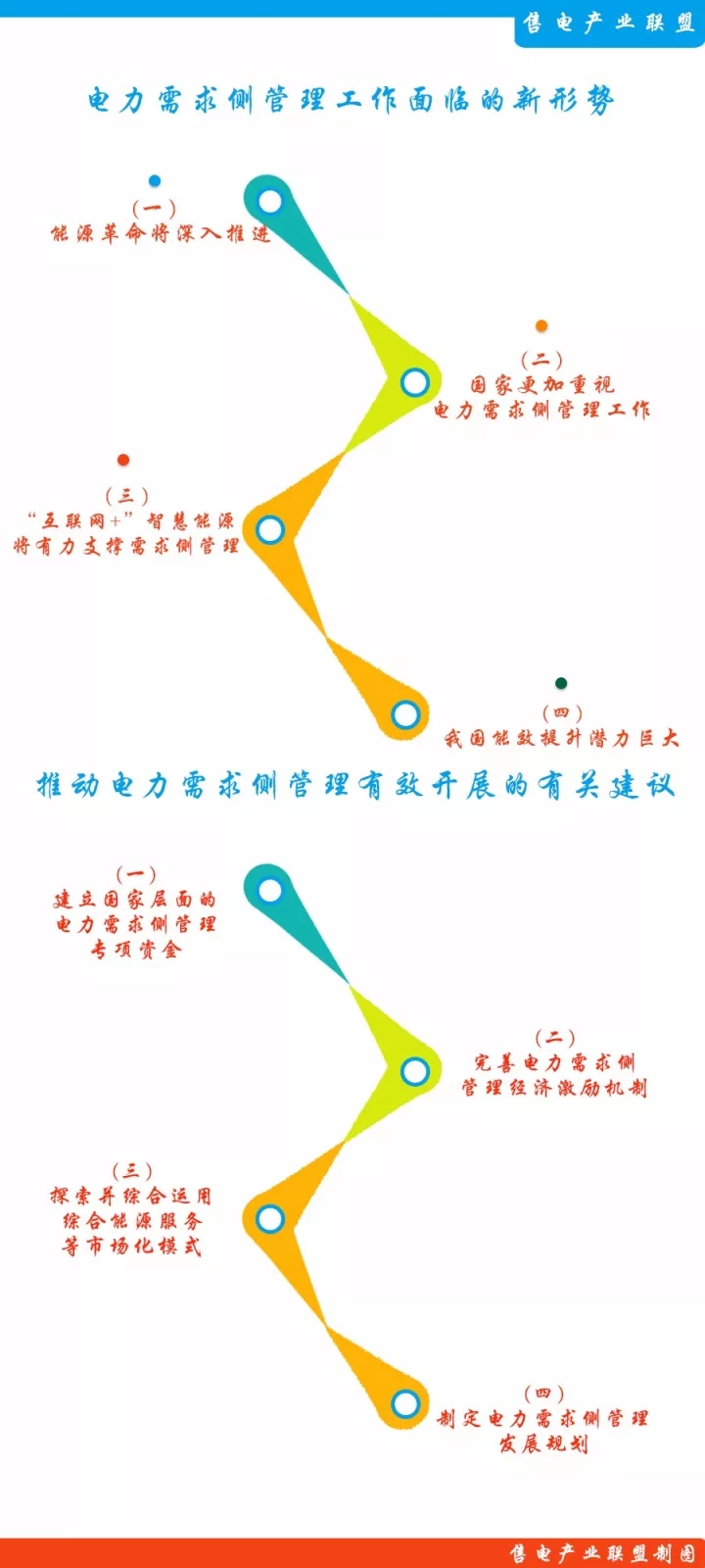 
	中國儲能網(wǎng)訊：電力需求側(cè)管理作為保障電力供需平衡和促進(jìn)節(jié)能減排的重要手段，在經(jīng)濟(jì)運(yùn)行調(diào)節(jié)和節(jié)能節(jié)電工作中曾經(jīng)發(fā)揮了重要作用。隨著國家供給側(cè)結(jié)構(gòu)性改革、能源革命、電力市場改革、大氣污染防治等工作的深入推進(jìn)，電力需求側(cè)管理所面臨的市場環(huán)境、環(huán)保壓力、技術(shù)條件等也都發(fā)生了顯著變化